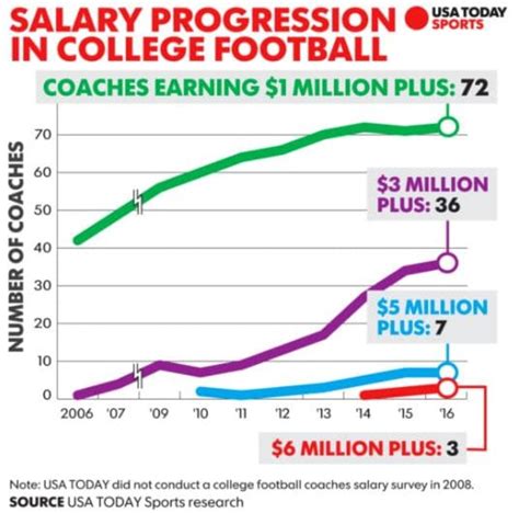 highest college football coach salary.